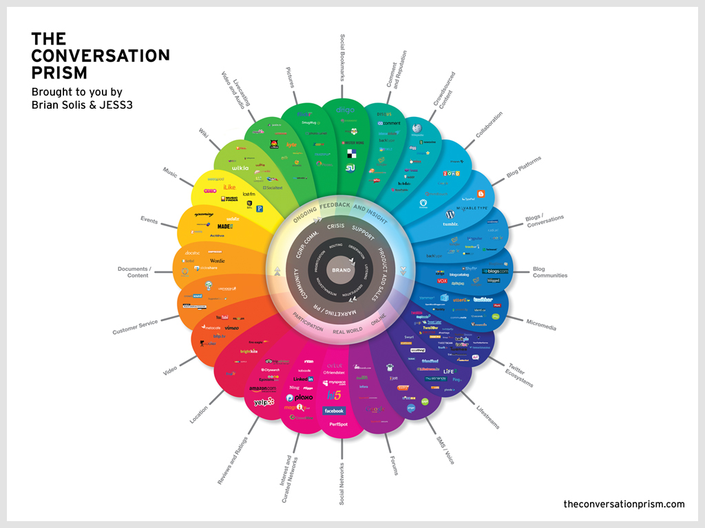 Infographic map of social media channels